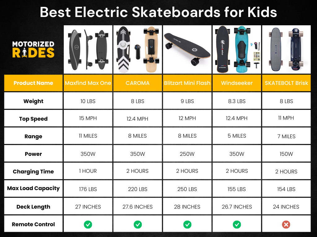 best electric skateboards for kids comparison table